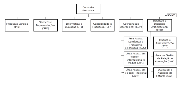 Organograma_empresa_fidelidade_assistance